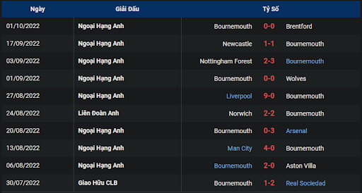 phong-do-1-keo-tran-dau-giua-hai-doi-tuyen-bournemouth-vs-leicester-2100-ngay-08-10-2022-ngoai-hang-anh