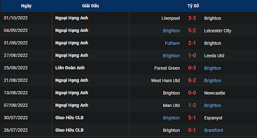 phong-do-1-keo-tran-dau-giua-hai-doi-tuyen-brighton-vs-tottenham-2330-ngay-08-10-2022-ngoai-hang-anh