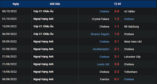 phong-do-1-keo-tran-dau-giua-hai-doi-tuyen-chelsea-vs-wolves-2100-ngay-08-10-2022-ngoai-hang-anh