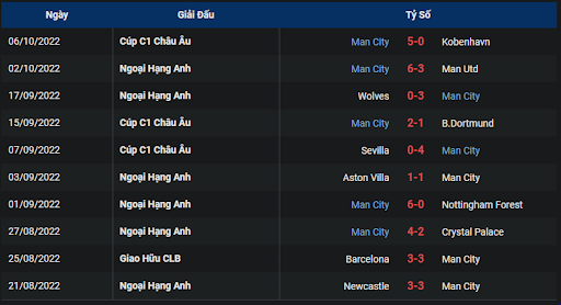 phong-do-1-keo-tran-dau-giua-hai-doi-tuyen-manchester-city-vs-southampton-2100-ngay-08-10-2022-ngoai-hang-anh