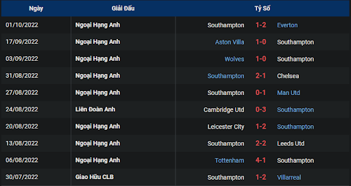 phong-do-2-keo-tran-dau-giua-hai-doi-tuyen-manchester-city-vs-southampton-2100-ngay-08-10-2022-ngoai-hang-anh