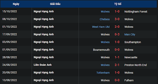 phong-do-2-tran-dau-giua-hai-doi-tuyen-crystal-palace-vs-wolves-0215-ngay-19-10-2022-ngoai-hang-anh
