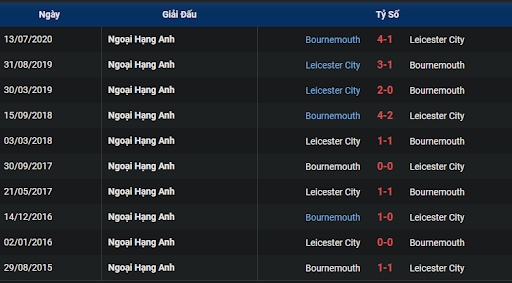 thanh-tich-tran-dau-giua-hai-doi-tuyen-bournemouth-vs-leicester-2100-ngay-08-10-2022-ngoai-hang-anh