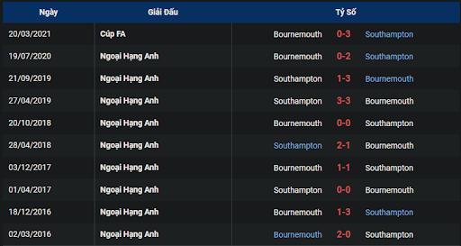 thanh-tich-tran-dau-giua-hai-doi-tuyen-bournemouth-vs-southampton-0130-ngay-20-10-2022-ngoai-hang-anh