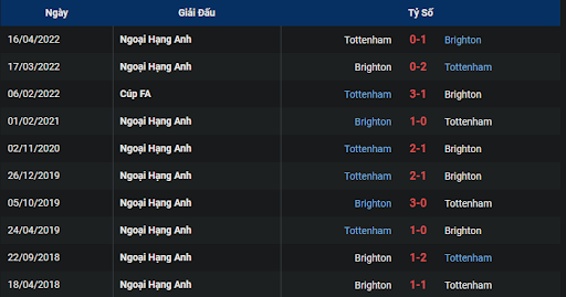 thanh-tich-tran-dau-giua-hai-doi-tuyen-brighton-vs-tottenham-2330-ngay-08-10-2022-ngoai-hang-anh