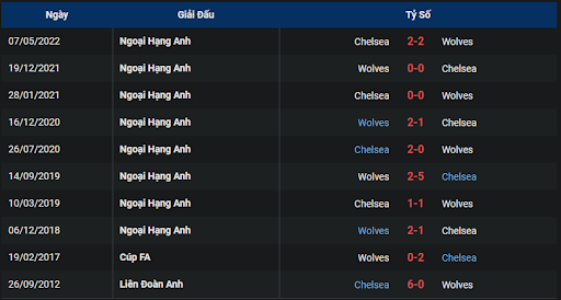 thanh-tich-tran-dau-giua-hai-doi-tuyen-chelsea-vs-wolves-2100-ngay-08-10-2022-ngoai-hang-anh