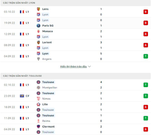 thanh-tich-tran-dau-giua-hai-doi-tuyen-lyon-vs-toulouse-0200-ngay-08-10-2022-ligue-1