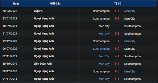 thanh-tich-tran-dau-giua-hai-doi-tuyen-manchester-city-vs-southampton-2100-ngay-08-10-2022-ngoai-hang-anh