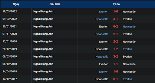 thanh-tich-tran-dau-giua-hai-doi-tuyen-newcastle-vs-everton-0130-ngay-20-10-2022-ngoai-hang-anh