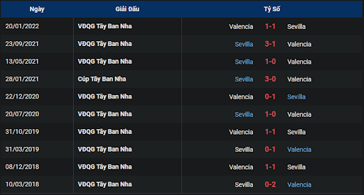 thanh-tich-tran-dau-giua-hai-doi-tuyen-sevilla-vs-valencia-0000-ngay-19-10-2022-la-liga