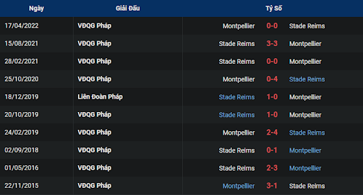 lich-su-montpellier-vs-reims-2100-ngay-13-11-2022-ligue-1