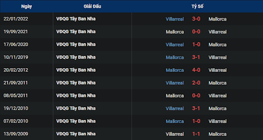 lich-su-villarreal-vs-mallorca-0030-ngay-07-11-2022-la-liga