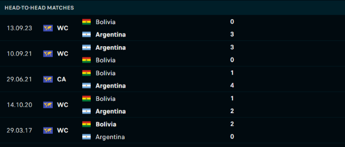 Lịch sử đối đầu Argentina vs Bolivia