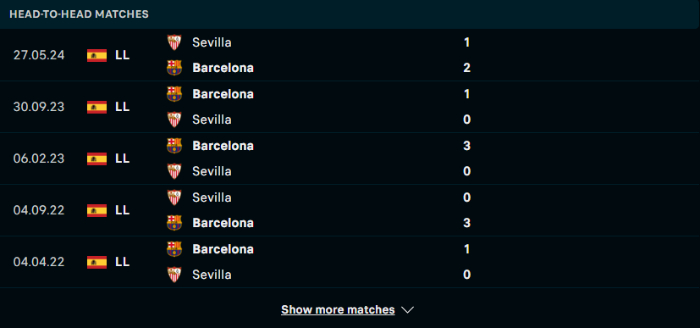 Lịch sử đối đầu Barcelona vs Sevilla