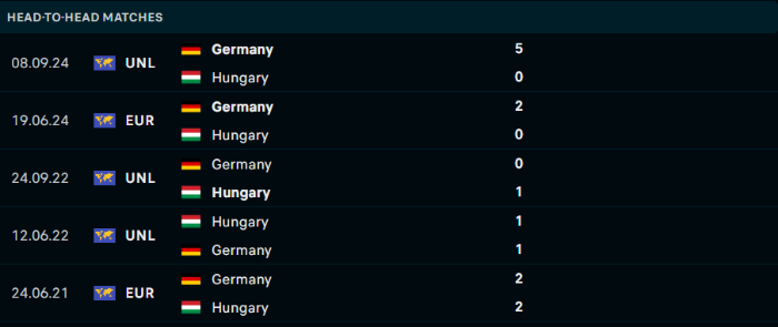 Lịch sử đối đầu Hungary vs Đức