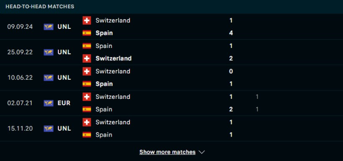 Lịch sử đối đầu Tây Ban Nha vs Thụy Sĩ