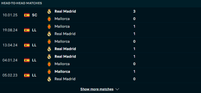 Lịch sử đối đầu Real Madrid vs Mallorca