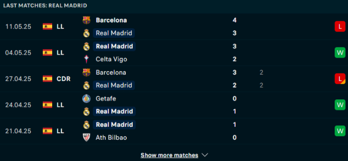 Phong độ Real Madrid
