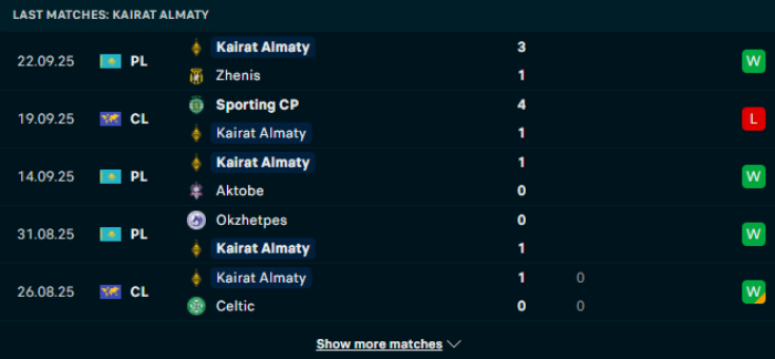 Phong độ Kairat Almaty
